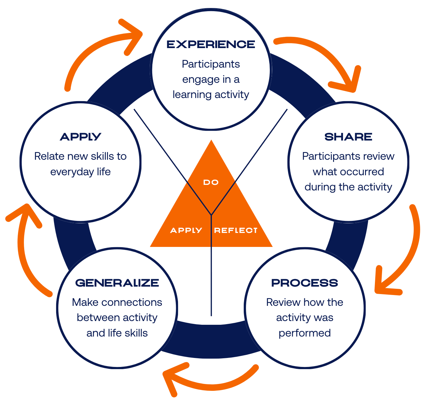 Experiential Learning Model